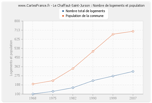 Le Chaffaut-Saint-Jurson : Nombre de logements et population